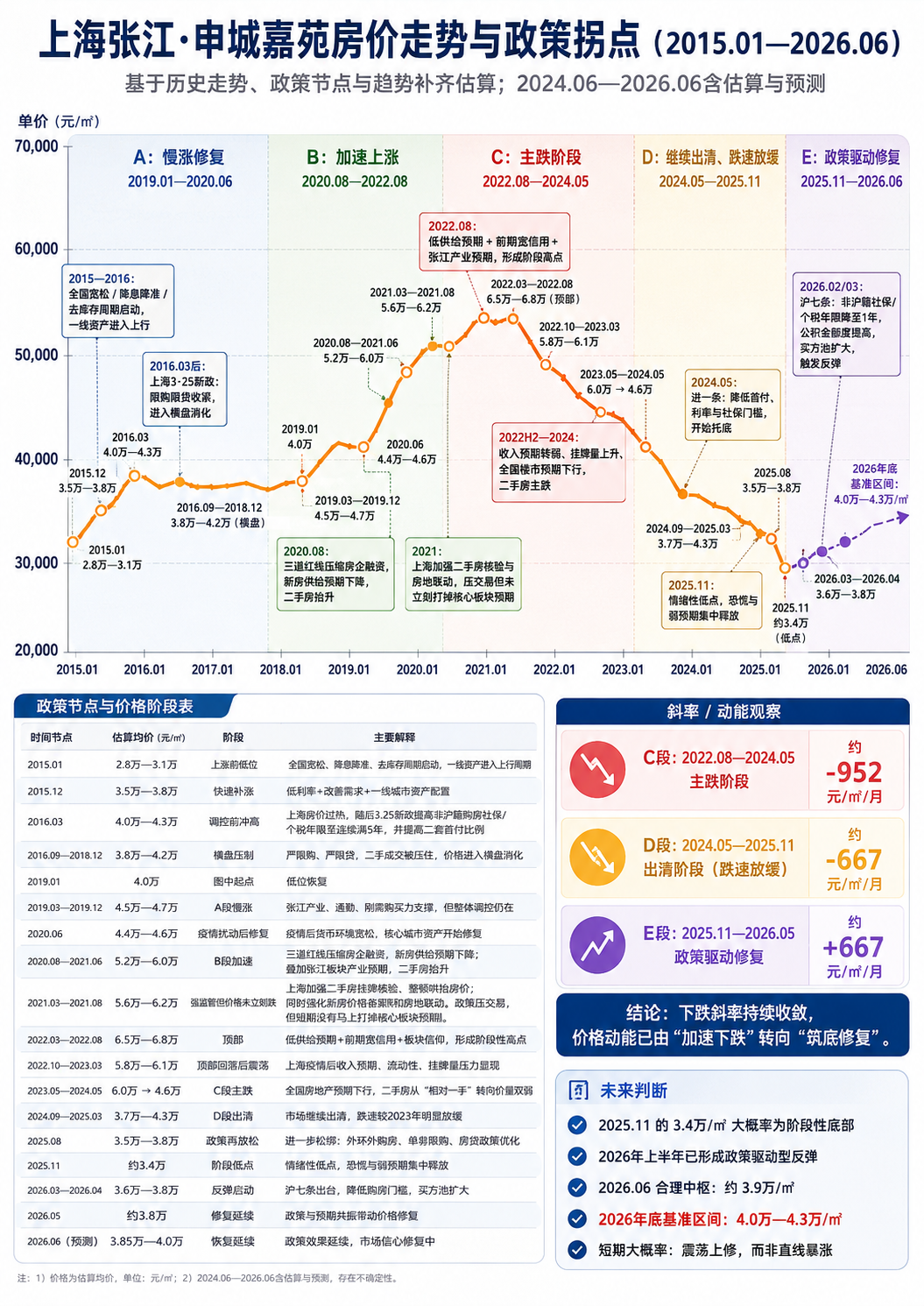 上海张江·申城嘉苑房价走势与政策拐点（2015.01—2026.06）