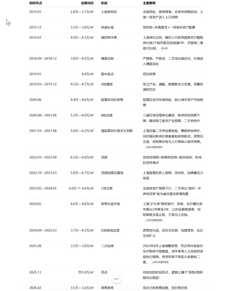 申城佳苑价格信息表截图